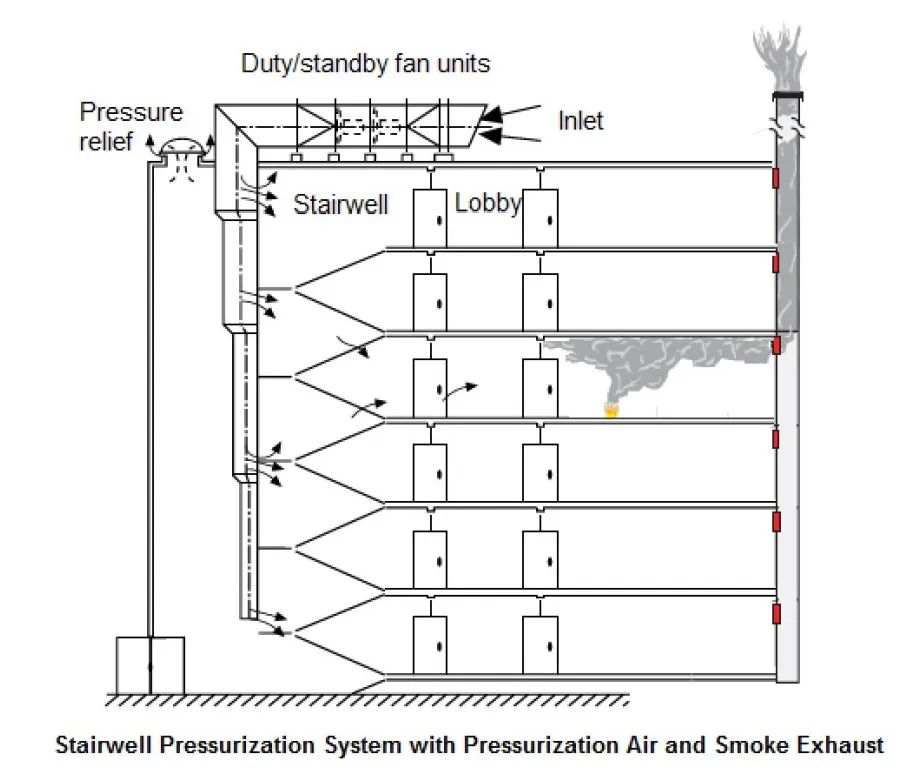 Staircase Pressurization System
